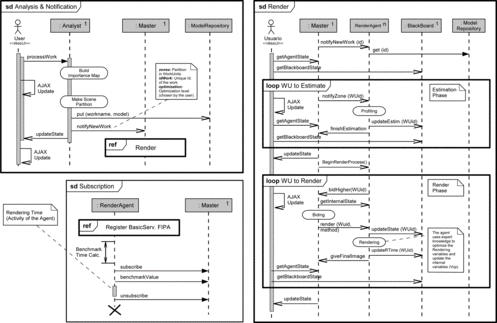 FIGURE 5 Sequence diagrams in AUML notation. Top Left: Analysis and Notification of new work protocol. Bottom Left: Agent subscription protocol. Right: Rendering protocol.