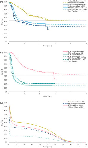 Figure 3. Survival plots. A) Shows the Kaplan Meier curves and extrapolations for axi-cel, B) Shows the Kaplan Meier curves and extrapolations for standard of care (SOC); and C) Shows the modelled extrapolation curves applied in the model.