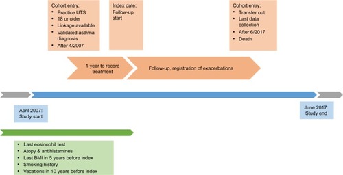 Figure 2 Cohort timeline.