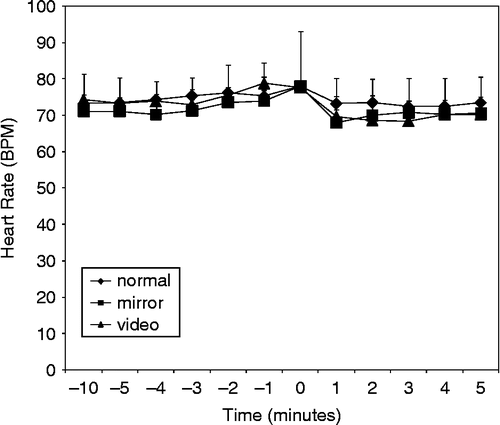 Figure 1.  Mean (and standard error, SE) heart rate responses during the CO2 stress test period for the standard, mirror and video conditions (n = 25).