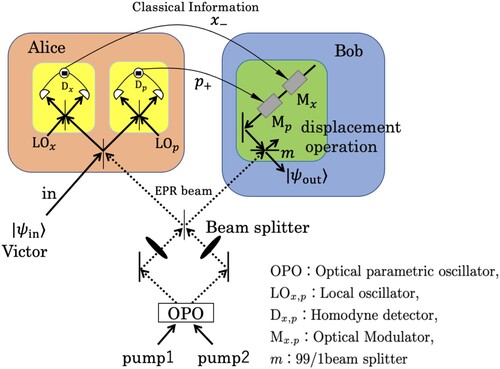 Figure 1. Conceptual diagram of teleportation system.