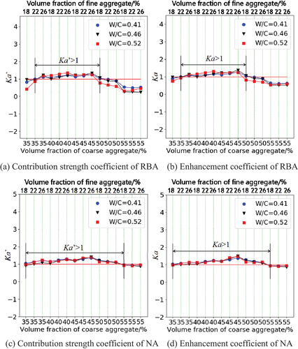 Figure 14. The contribution strength coefficient and enhancement coefficient of coarse aggregate.