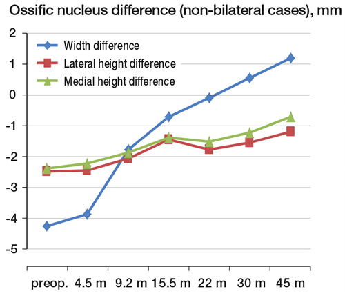 Figure 3. Temporal change in the mean difference in ossific nucleus width and height (lateral third and medial third) between the pathological and unaffected sides in non-bilateral cases.