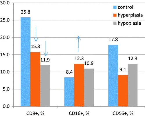 Figure 4. Endometrial lymphocytes count.