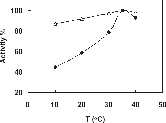 Figure 2. Effect of temperature on free and immobilized catalase, -Δ-: free catalase, -•-: immobilized catalase (pH 7.0: phosphate buffer, 50 mM).