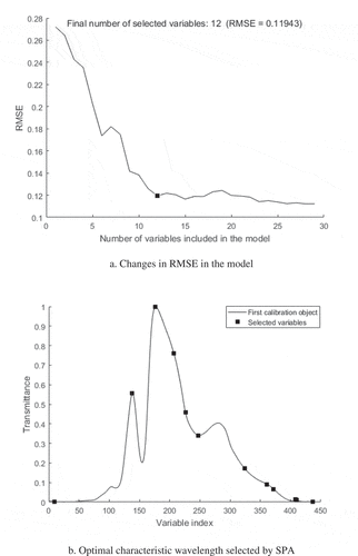 Figure 3. SPA extraction of characteristic wavelengths: (a) changes in RMSE in the model and (b) optimal characteristic wavelength selected by SPA