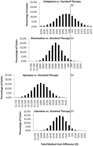 Figure 2. Distribution of total medical cost differences from 10,000 cycles of Monte Carlo simulation: new oral anticoagulants (NOACs) vs standard therapies.