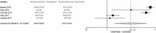 Figure 5. Forest-plot of odds-ratio of asthma control rate including estimated combined effect (random effect model).