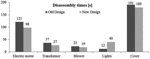 Figure 8. Comparison of the disassembly times between the old and new design for a one-cooker hood model.