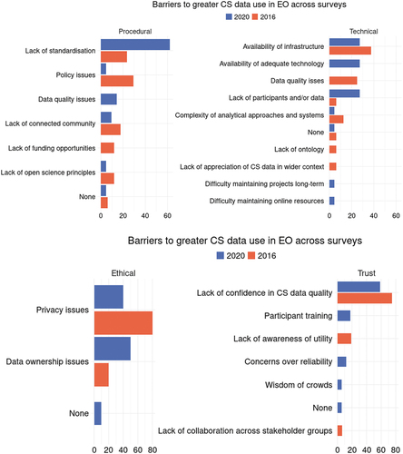 Figure 4. Themes emerging from responses to the question “What barriers do you foresee to greater uptake of citizen science data usage in EO projects?”.