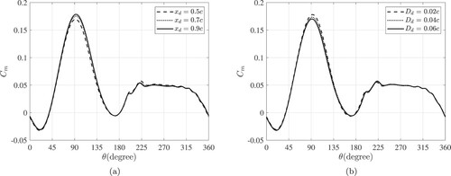 Figure 8. The moment coefficients of the three turbines with the differently located but same-size (Dd=0.06c, hd=0) semicircular dimples are presented in (a). The same graph is presented in (b) but for the three wind turbines with the dimples created at the same xd and hd in which the values are xd=0.5c and hd=−0.005c.