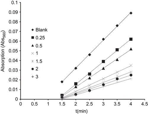 Figure 8.  Absorbance values (Abs560) as a function of time (t) plotted for varying concentration of complex 1 from 0.25 µM to 3 µM for produced a good straight line are observed.