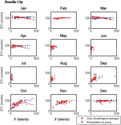 Figure 8. Relationship between monthly precipitation and simulated monthly evapotranspiration for Brasília City (northern region) for the simulation period 1940–2010