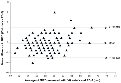 Figure 5 Limit of agreement between anatomical and physiological IPD as measured by Viktorin’s and PD-5 pupillometer methods respectively, for NIPD, in millimeters.