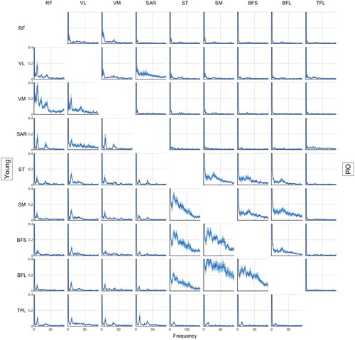 Figure 2. Magnitude squared coherences from 0 to 90 Hz for each muscle pair considering young (lower left) and old (upper right) women groups. The central line represents the average coherence between individuals and the shaded area represents the 95% confidence interval. (RF: rectus femoris; VL: vastus lateralis; VM: vastus medialis; SAR: sartorius; ST: semitendinosus; SM: semimembranosus; BFL: biceps femoris long head; BFS: biceps femoris short head; TFL: tensor fascia latae).