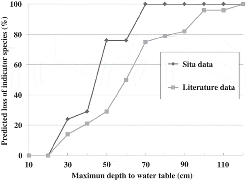 Fig. 3 Predicted cumulative loss of indicator species at increasing maximum depth to water table. Data from the current study are plotted separately from data summarized from the literature.