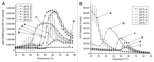 Figure 4. (A) Static light scattering as a function of pH and temperature. Na-GST-1 at pH 3–8 was heated from 10 – 87.5°C and the scattering intensity was monitored at 295 nm. Error bars are from duplicate measurements. (B) Binding of ANS to Na-GST-1 as a function of pH and temperature. A 20:1 ANS:protein molar ratio was excited at 372 nm and the fluorescence intensity at 484 was monitored as a function of temperature. Error bars are from duplicate measurements.