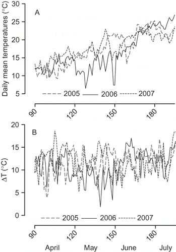 Figure 4 Temperature from April to half July (Julian days) over a 3-year period (2005–2007). (a) Daily mean temperatures (°C); (b) daily maximum-minimum temperature fluctuations (ΔT, °C).