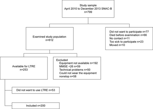 Figure 1 Recruitment of the study population.