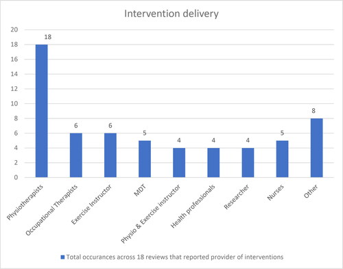 Figure 3. Professions of the provider of physical activity interventions (A column chart plotting the number of occurrences across 18 reviews that reported the provider of interventions. Most instances occur for physiotherapists).