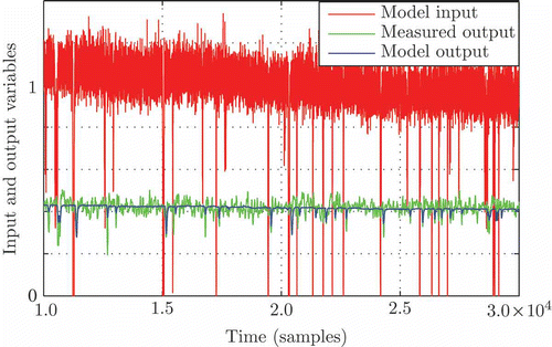 Figure 5. Validation of identified disturbance model. The disturbance is given by a variation in fibre sheet thickness.