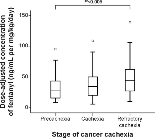 Figure 1 The relationship between stage of cancer cachexia and the dose-adjusted plasma concentration of fentanyl.