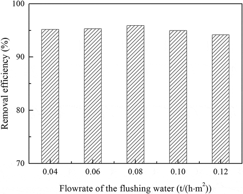 Figure 11. Effects of flushing water flowrate on the removal efficiency. (Cin: 70 mg/m3; t: 4 s; T: 20°C; V: 40 kV; F: 20 ~ 60 L/h)