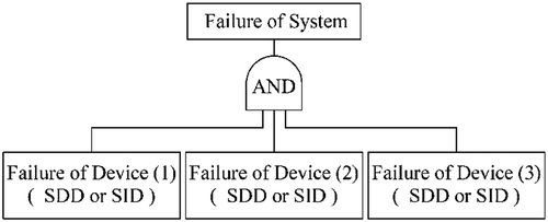 Figure 2. Fault tree of a triple parallel system