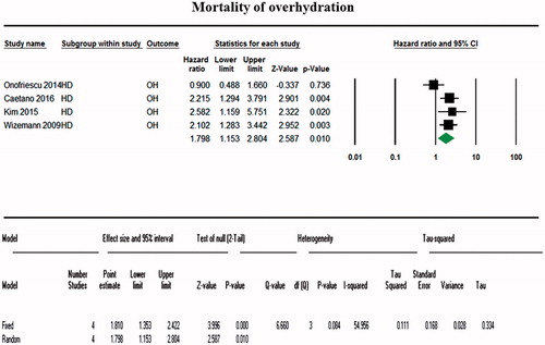 Figure 2. Forest plot comparing mortality between the body composition monitor use group and the control group for overhydration. A random-effects model pooling of the results showed that detection of OH using BCM was significantly associated with an increased mortality (OR, 1.79; 95% CI, 1.53–2.80).