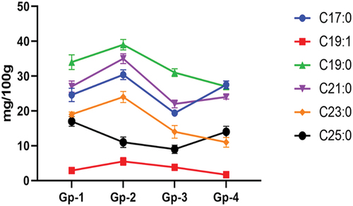 Figure 6. Mean values for the alkylresorcinols content (mg/100 g) of the different rye flour.