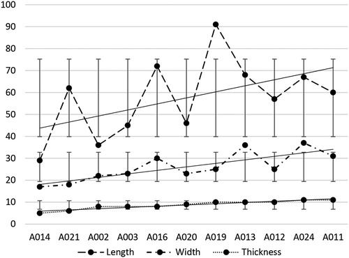 Figure 6. The relationships between length, width and thickness measurements for the complete and almost complete Apollo 11 pieces (see Figure 3 and Table 4), arranged from thinnest to thickest, with standard deviation bars and trend lines for each dimension.