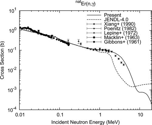 Figure 10. Radiative capture cross section of elemental Er.