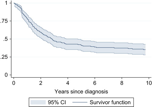 Figure 1. Overall survival for all high-grade osteosarcoma patients (n = 169) in the time period 1979–2008.