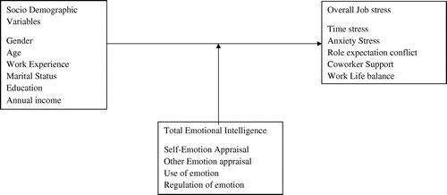 Figure 1. Conceptual model.