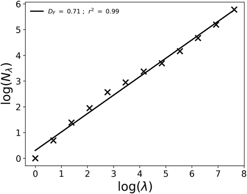 Figure 10. Computation of the fractal dimension (i.e. EquationEquation (2)(2) Nλ,A≈λDF(2) in log-log) of the rainfall time series displayed in Fig. 9