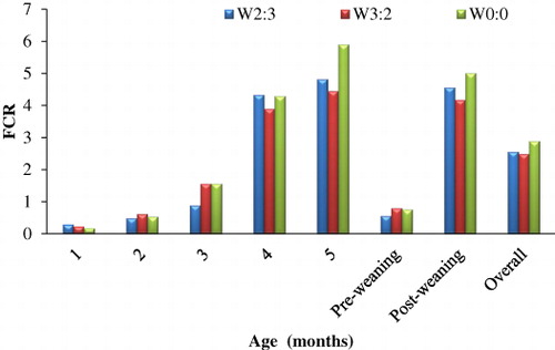 Figure 3. FCR of kids at monthly intervals and during pre- and post-weaning periods.