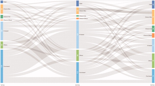 Figure 2. Treatment sequences of palliative chemotherapy for mCRC patients.