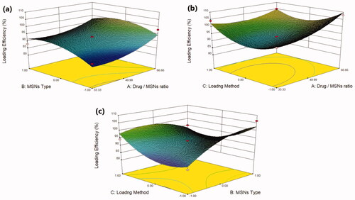 Figure 1. Response 3 D plots for the effect of (a) drug/MSNs ratio and MSNs type on loading efficiency (b) drug/MSNs ratio and loading method on loading efficiency (c) MSNs type and loading method on loading efficiency.