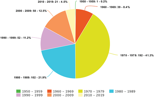Figure 2. Dad rock by year.