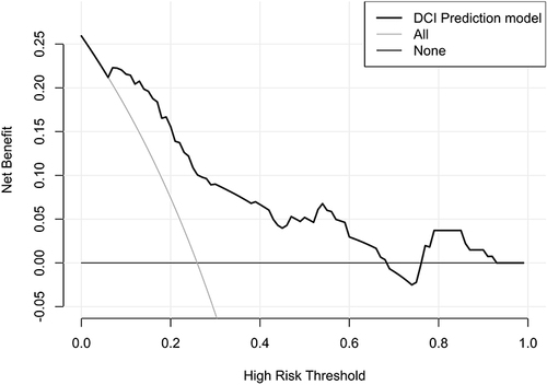 Figure 16 Decision curve evaluating prediction model for delayed cerebral ischemia following aneurysmal subarachnoid hemorrhage. The model, in which Hunt-Hess scores, modified Fisher scores and serum sestrin2 levels were entered, was clinically beneficial.