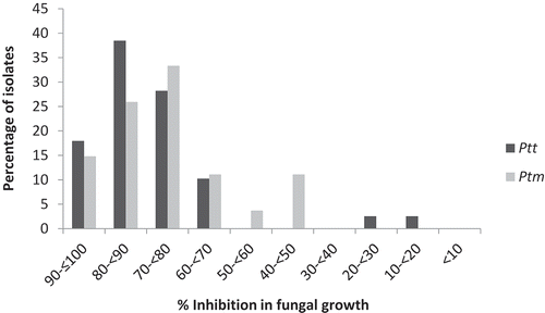 Fig. 2 Frequency distribution of inhibition of fungal growth in 39 Pyrenophora teres f. teres and 27 P. teres f. maculata isolates from western Canada in response to 5 mg L−1 propiconazole in potato dextrose broth. Inhibition of fungal growth is expressed as a percentage relative to a control treatment in which no propiconazole was included.