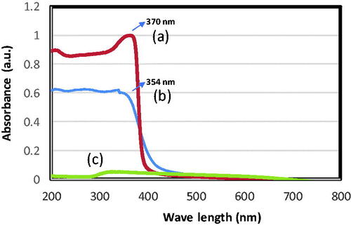 Figure 7. Diffuse reflectance UV-visible spectra of (a) Bulk ZnO, (b) ZnO prepared using CDL3 and [Citation3] Bulk ZnSO4.