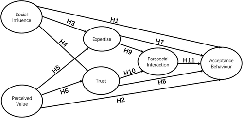 Figure 4. Research model.