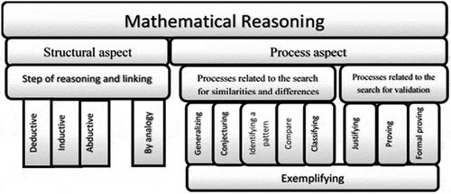 Figure 2. Caption: Conceptual model of MR (Jeannotte, Citation2015 p 269).