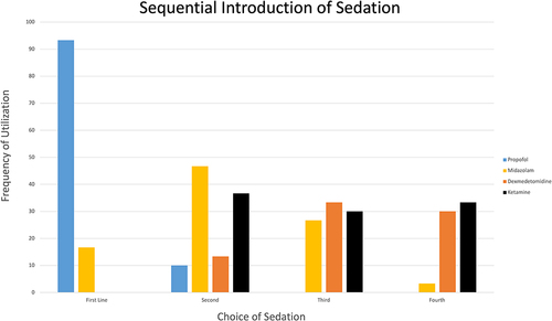 Figure 3 Sequential Introduction of Sedation.