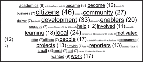 Figure 3. Wordle diagram on the motivation of citizens in B/W.