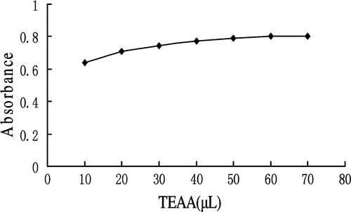 Figure 3.  Effect of TEAA amount on color development. HA standard solution (100 µL) was allowed to react with 2.0 mL of 2.5% DAB-QL and 0.2 mL of acetic anhydride at room temperature for 30 min, in the presence of different amounts of TEAA.