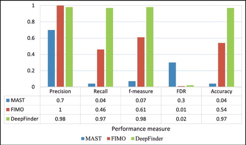 Figure 5. Average precision, recall, f-measure, false discovery rate (FDR) and accuracy for MAST, FIMO and DeepFinder for the ten datasets.
