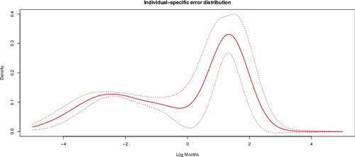 Figure 7. Posterior density of the individual-specific error distribution F defined in Equation (Equation11(11) ). See the text for the interpretation of F. The narrow lines represent margins of 2 posterior standard deviations.