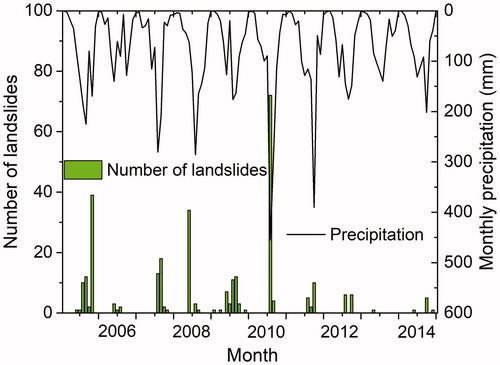 Figure 6. Monthly precipitation and the number of landslides from Jan 2005 to Dec 2014 in the Qinba Mountains.
